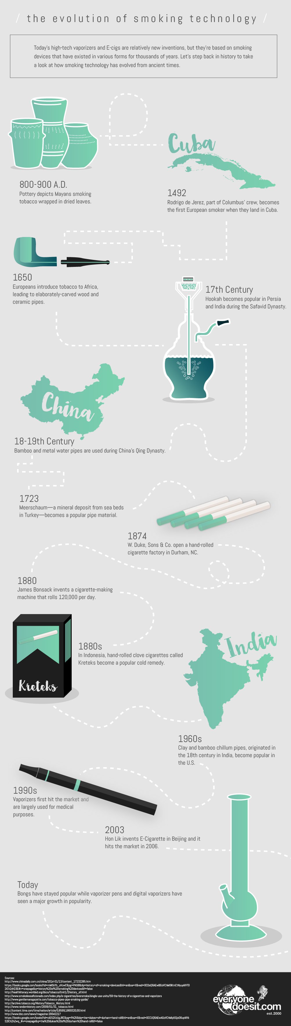 History of Smoking Devices