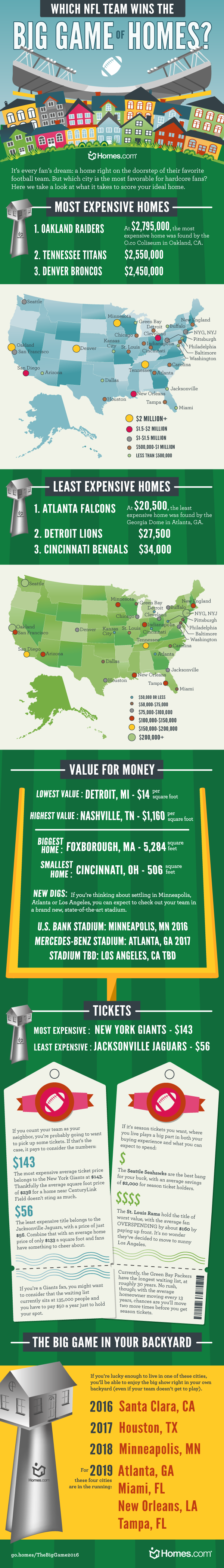 NFL Stadiums and the Cost of Homes