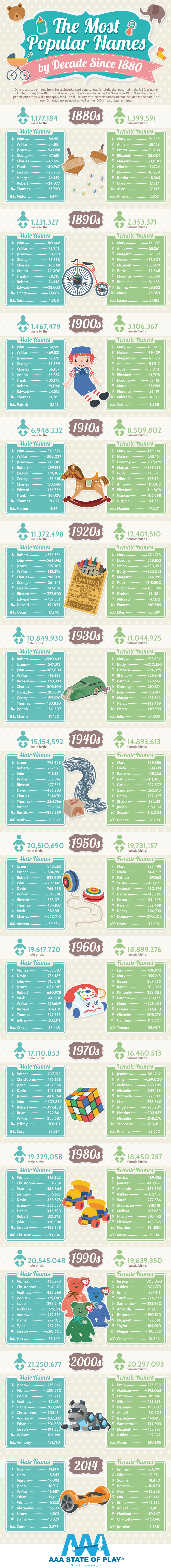 The Most Popular Names by Decade Since 1880