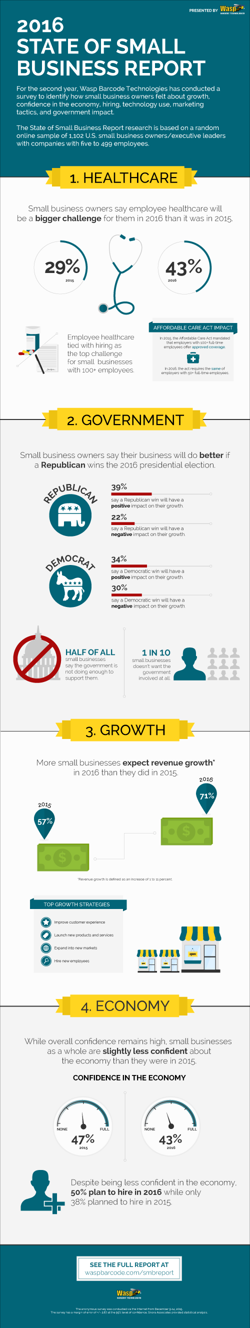 2016 State of Small Business Report