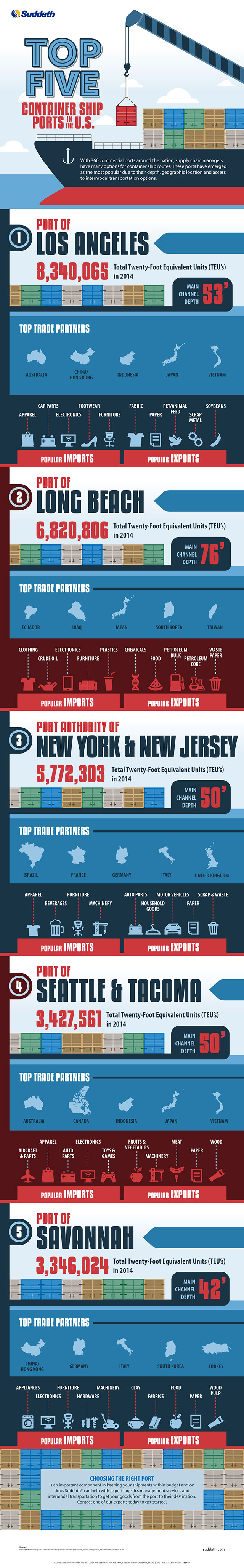 Top Five Container Ship Ports in the U.S.