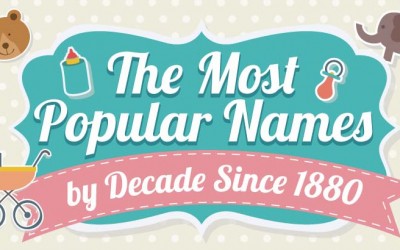 The Most Popular Names by Decade Since 1880