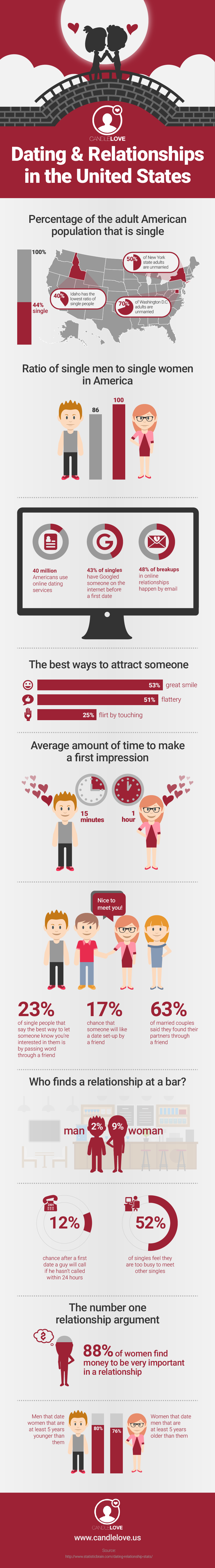 Dating & Relationships in the United States of America [Infographic]