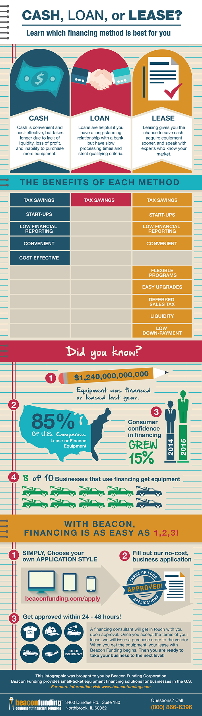 Cash, Loan or Lease? Choose Your Financing Method