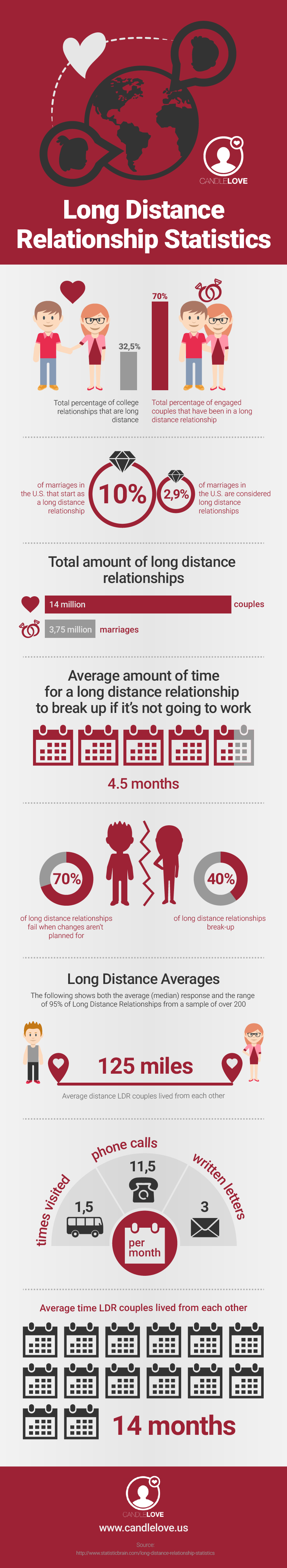 Long Distance Relationship Statistics in the US [Infographic]