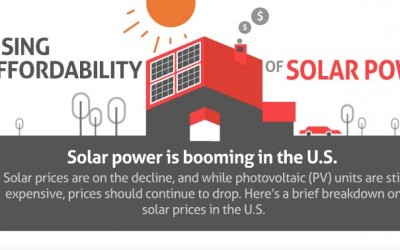 The Rising Affordability of Solar Power