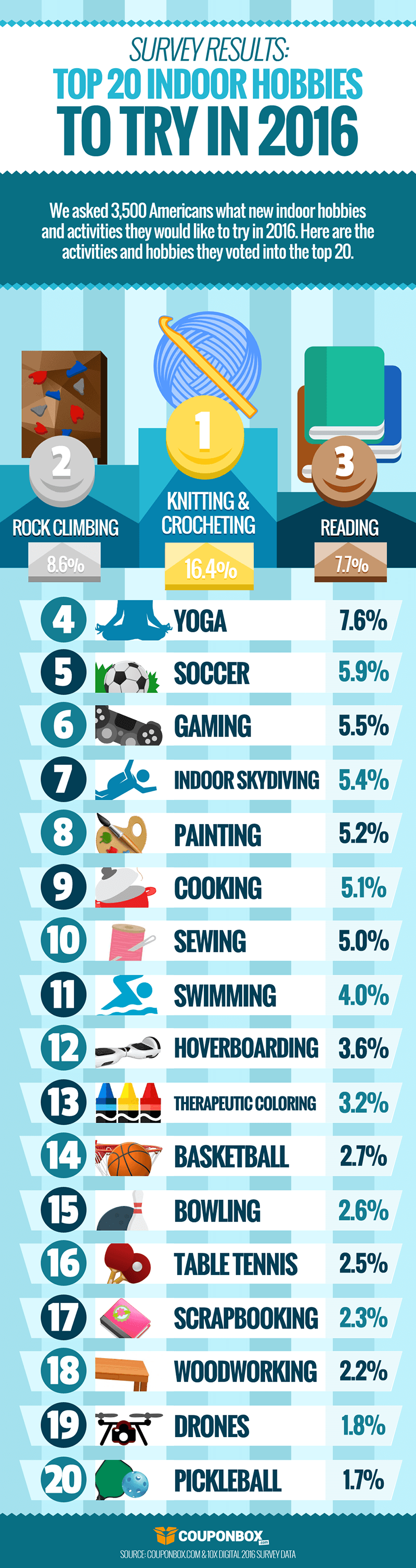 Top 20 Indoor Hobbies to Try in 2016