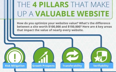 The Four Pillars That Make Up a Valuable Website