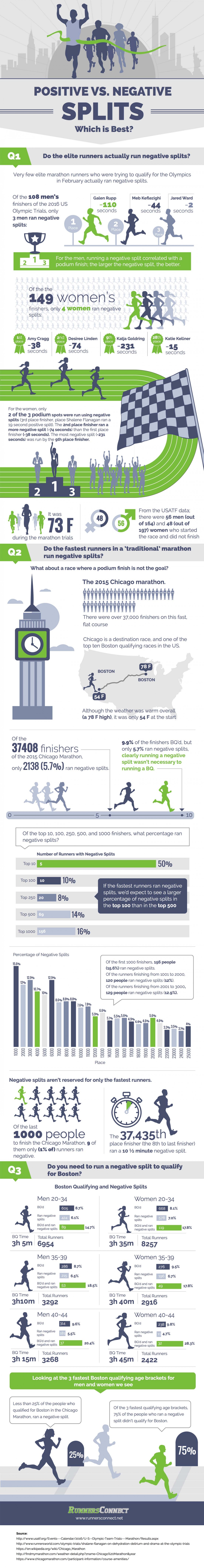 Does Starting A Marathon Slow Lead To Running A Faster Time? [infographic]