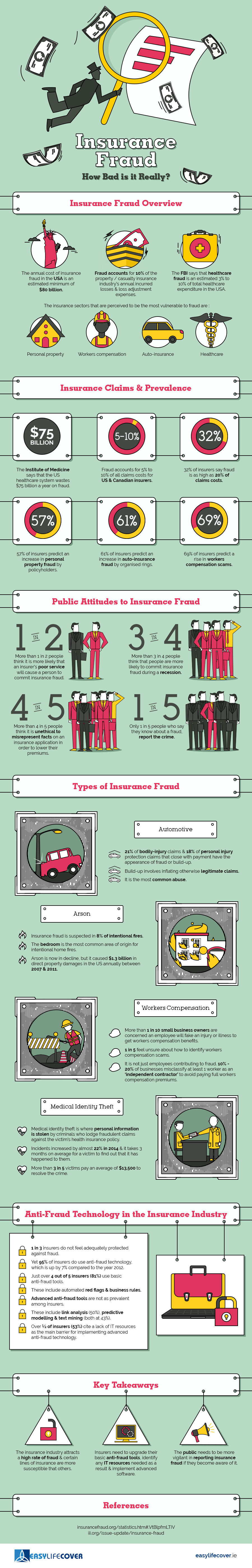 Insurance Fraud, How Bad is it Really?