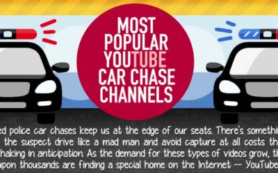 Most Popular YouTube Car Chase Channels