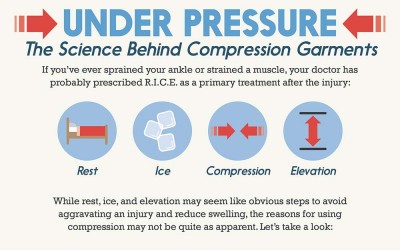 Under Pressure: The Science Behind Compression Garments