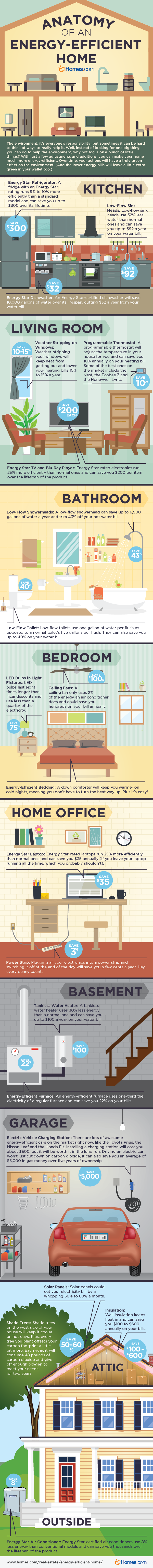 Anatomy of an Energy Efficient-Home