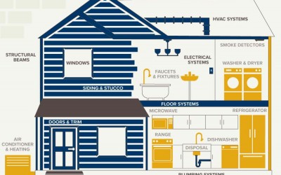 Understanding Home Warranties – Structural vs. Appliances