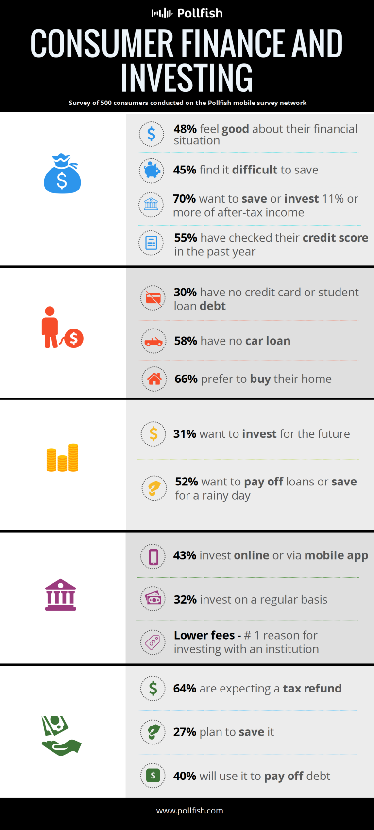 Pollfish Mobile Survey of Consumer Finance and Investing
