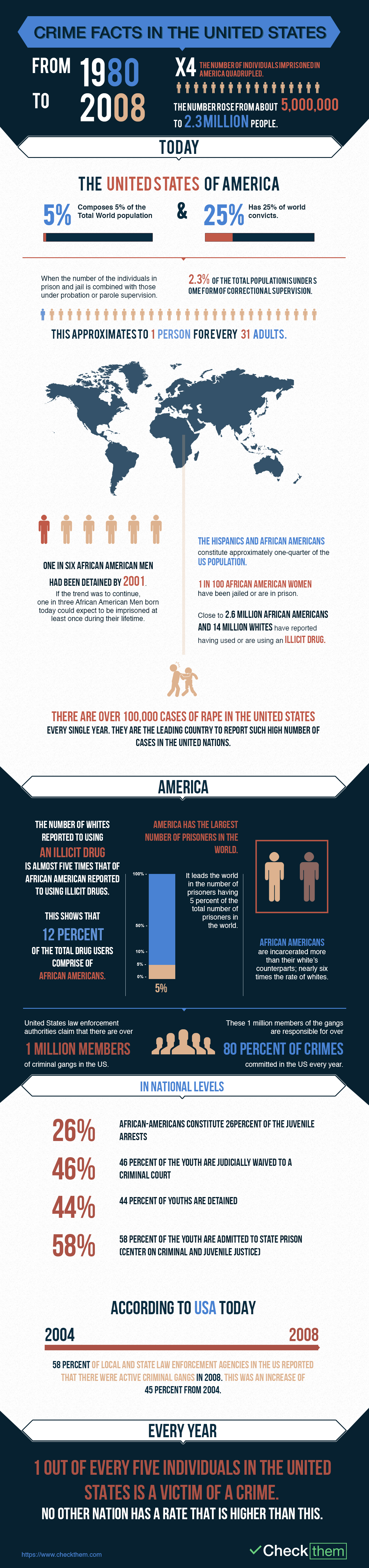 Crime Facts In The United States