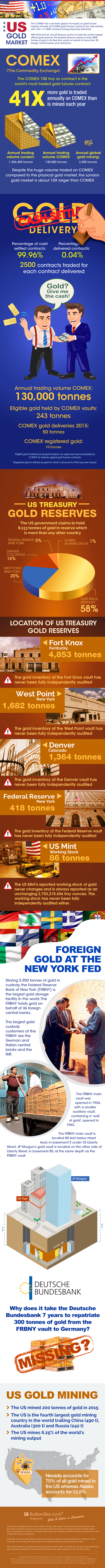 The US Gold Market
