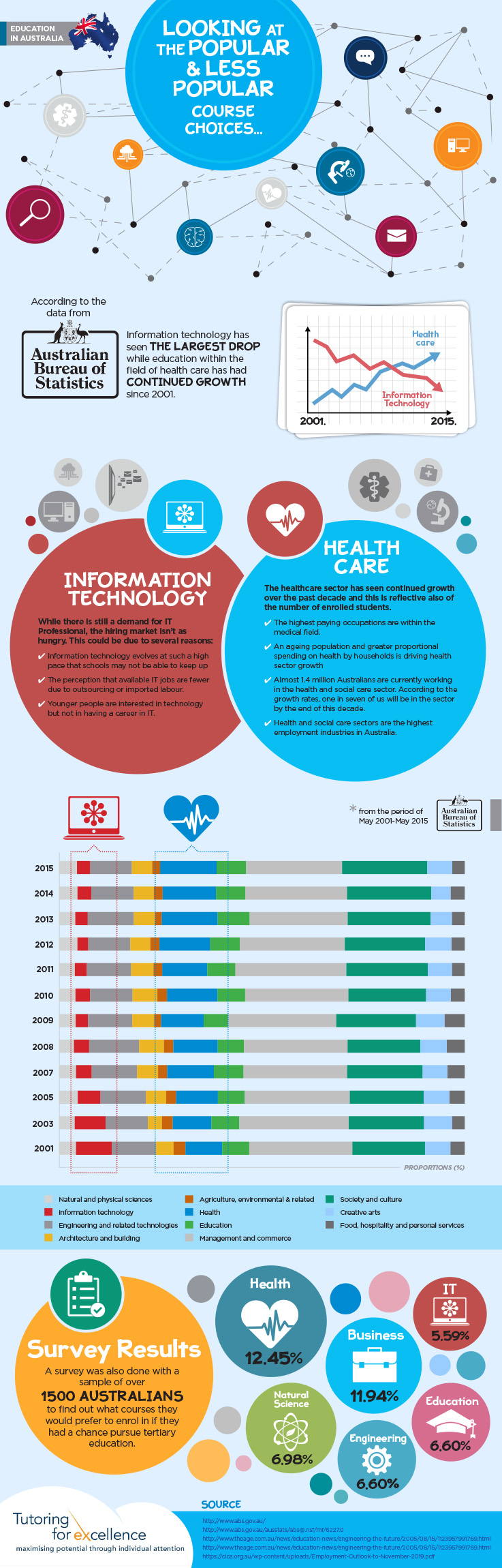 Education in Australia – Looking at Popular & Less Popular Courses]