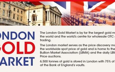 Visualizing the London Gold Market