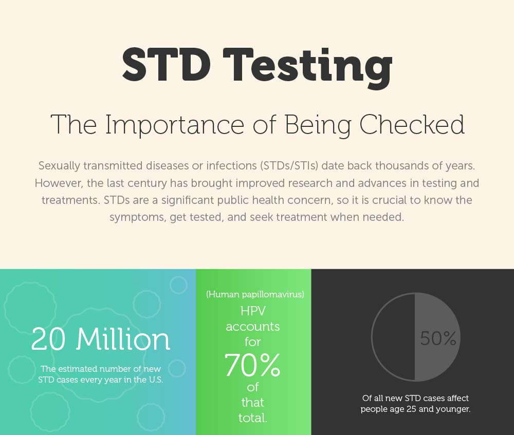 STD Testing & The Importance of Being Checked [Infographic]