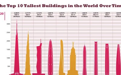 The Top 10 Tallest Buildings in the World Over Time