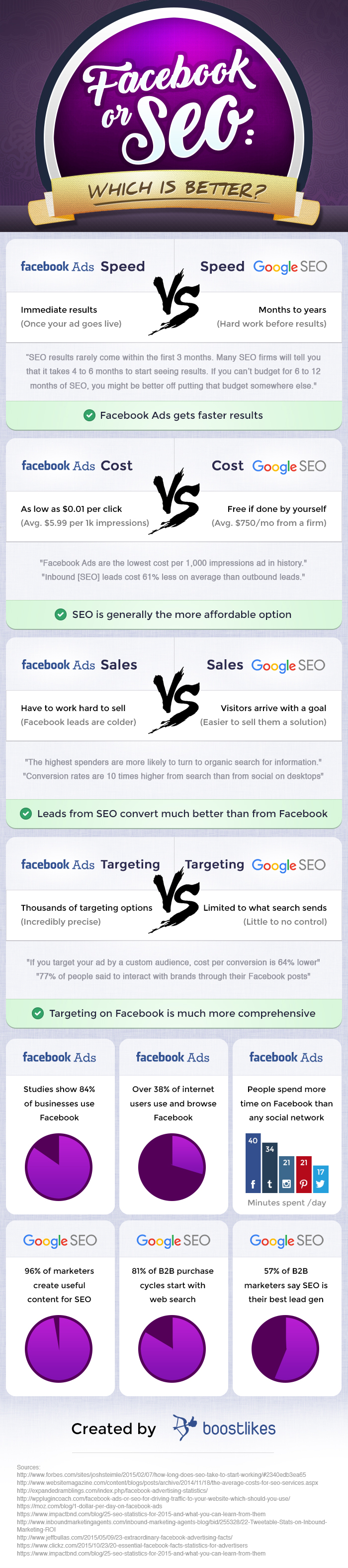 Facebook or SEO: Which is Better? 