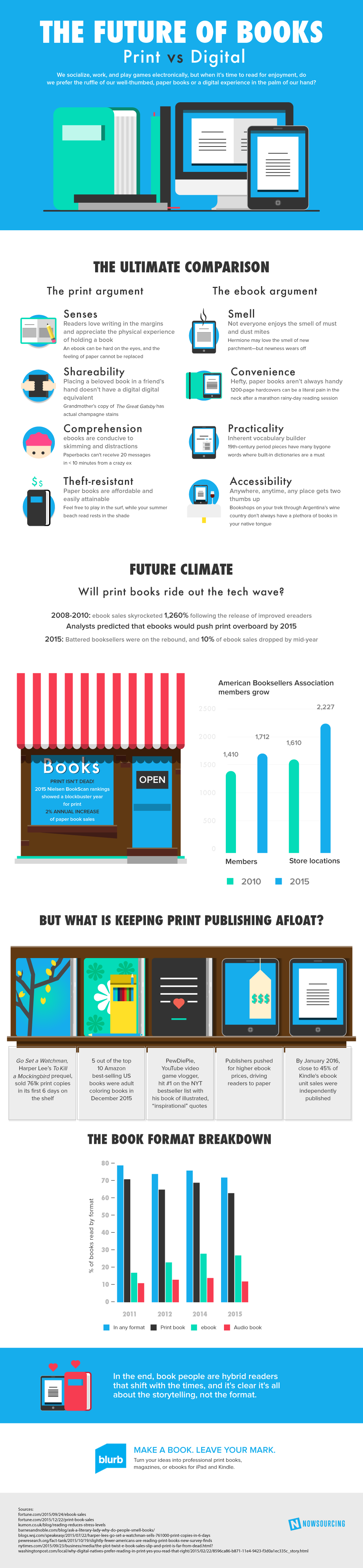 The Future Of Books: Print Vs. Digital