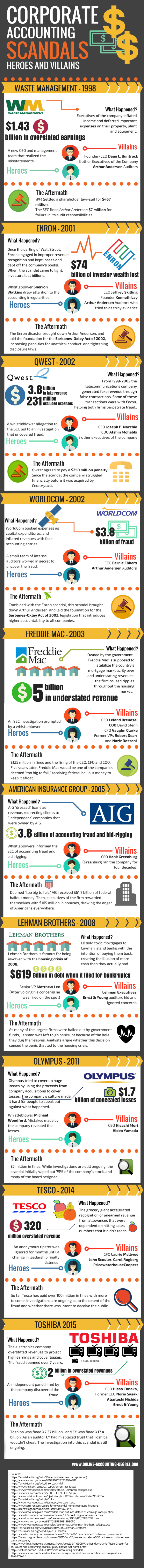 10 of the Biggest Corporate Accounting Scandals of All Time