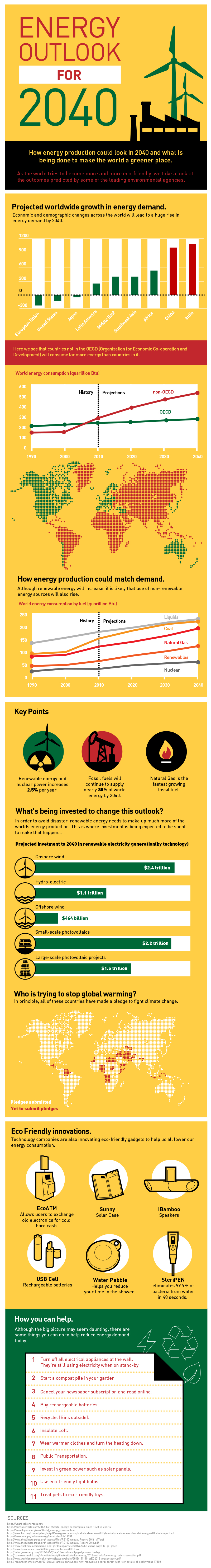 Energy Outlook for 2040