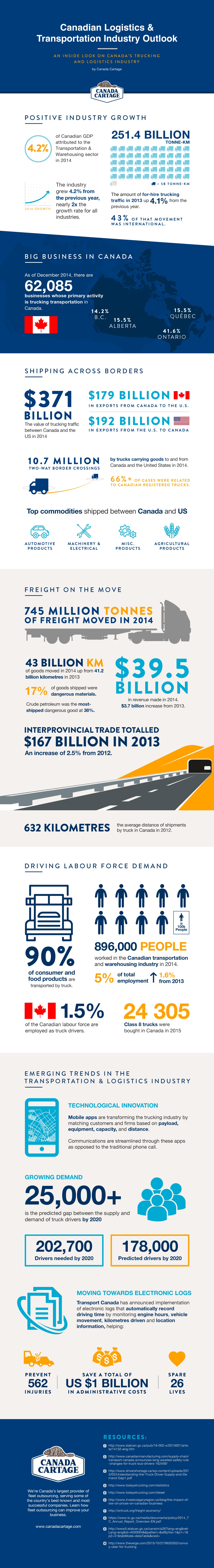 Canadian Logistics & Transportation Industry Outlook