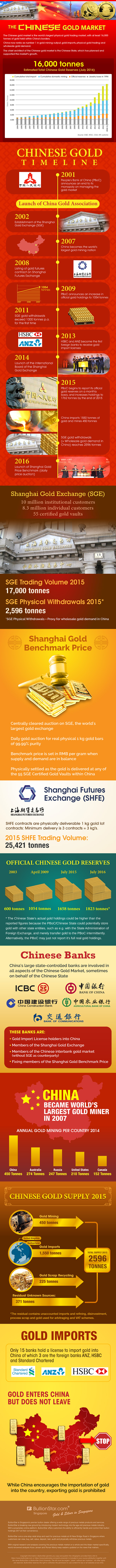 Visualizing the Chinese Gold Market