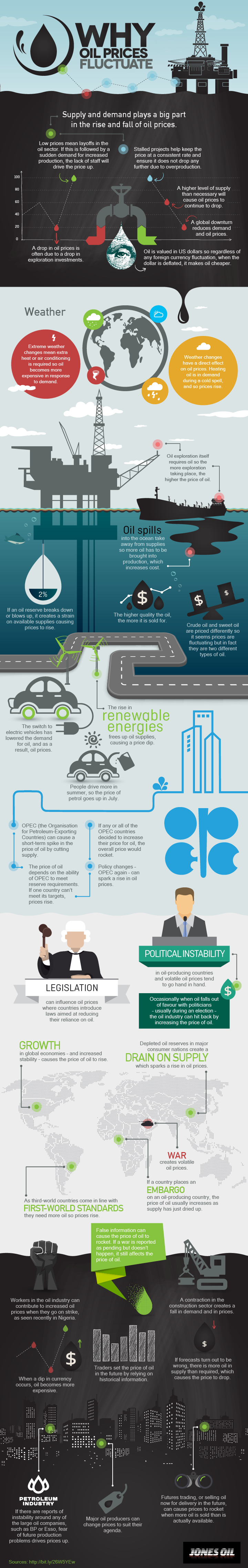 Why Oil Prices Fluctuate Infographic 