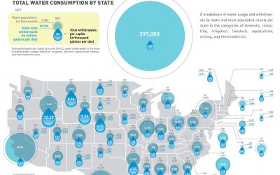 Which States Use the Most Water?