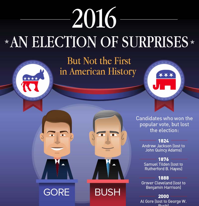 2016: An Election of Surprises [Infographic]