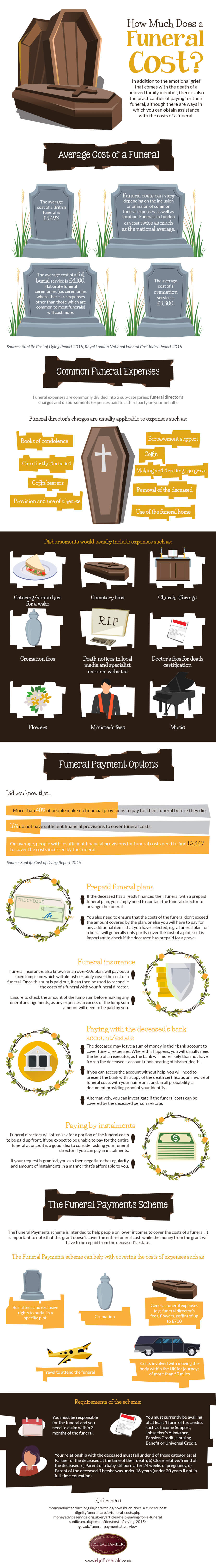 How Much Does A Funeral Cost Uk