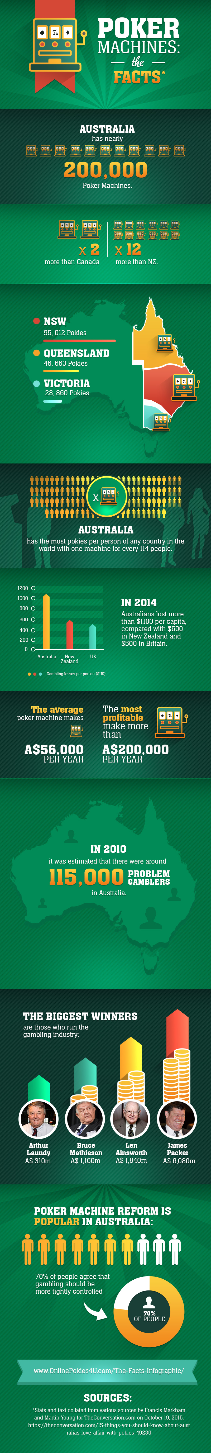 Poker Machines in Australia: The Facts