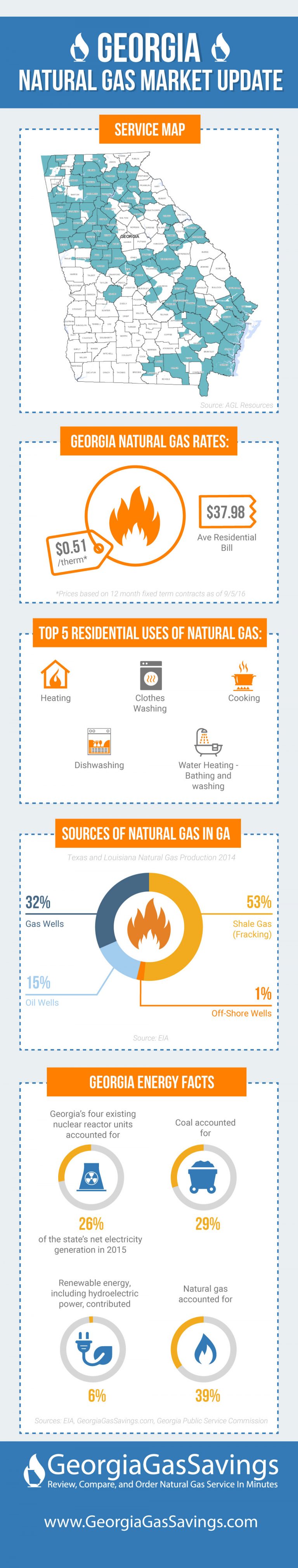 Natural Gas Rates Market Update [Infographic]