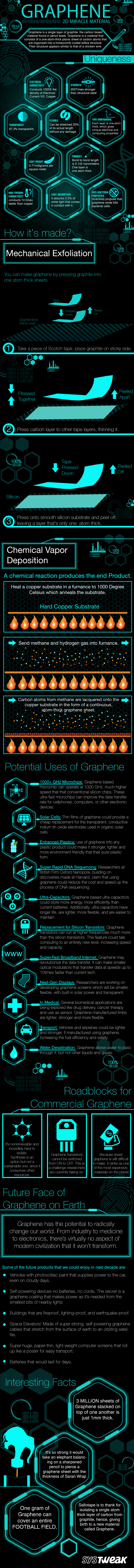 Graphene: 2D Miracle Material Shaping Our Future
