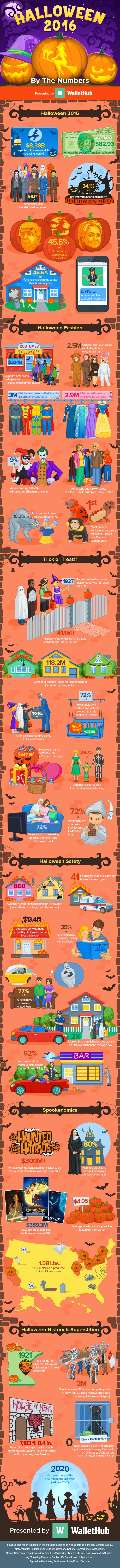 Halloween 2016 By The Numbers