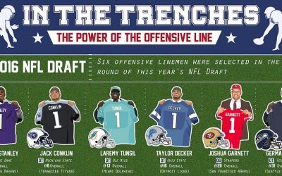 The Power of an Offensive Line in the NFL