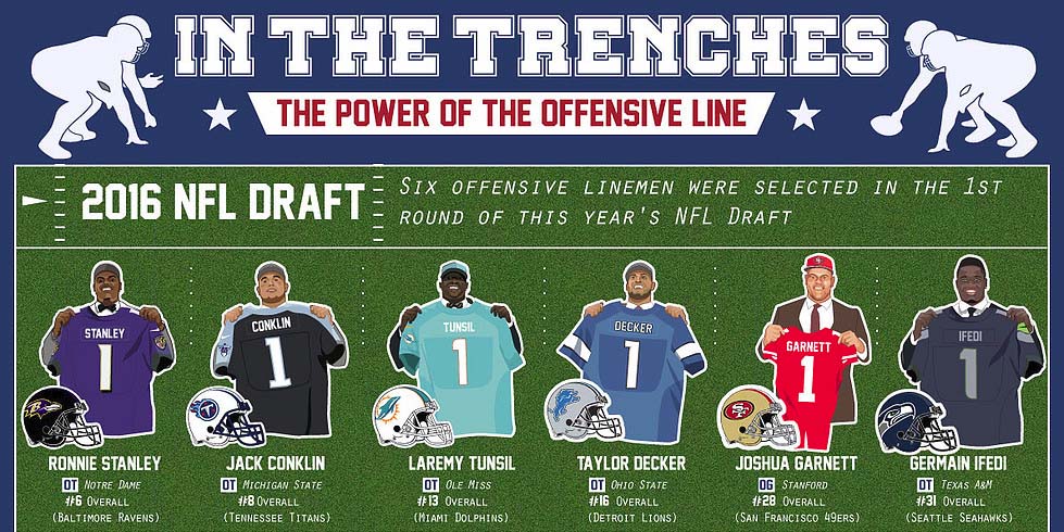 The Power of an Offensive Line in the NFL [Infographic]