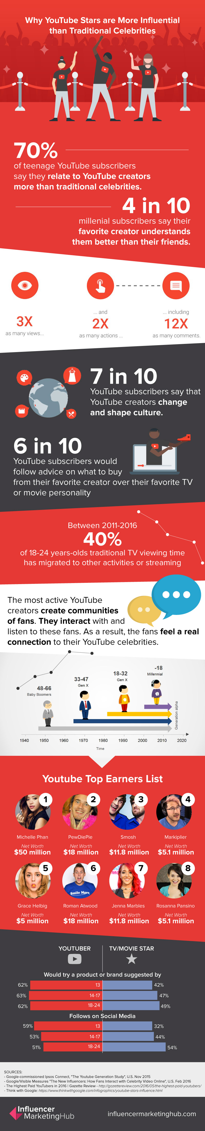 Why YouTube Stars Are More Influential Than Traditional Celebrities