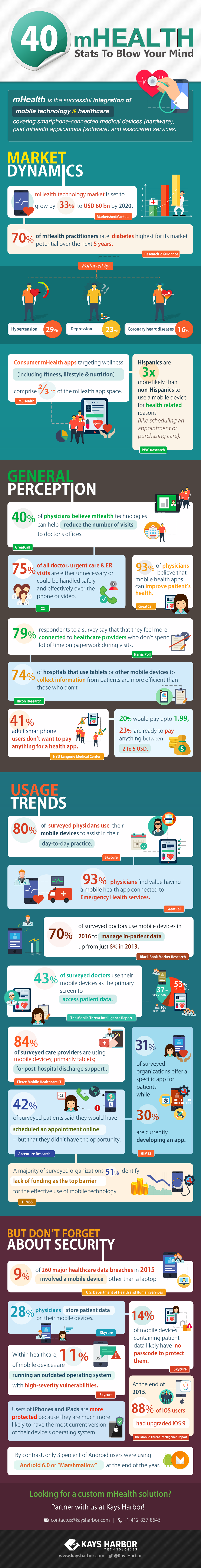 40 mHealth Statistics To Blow Your Mind