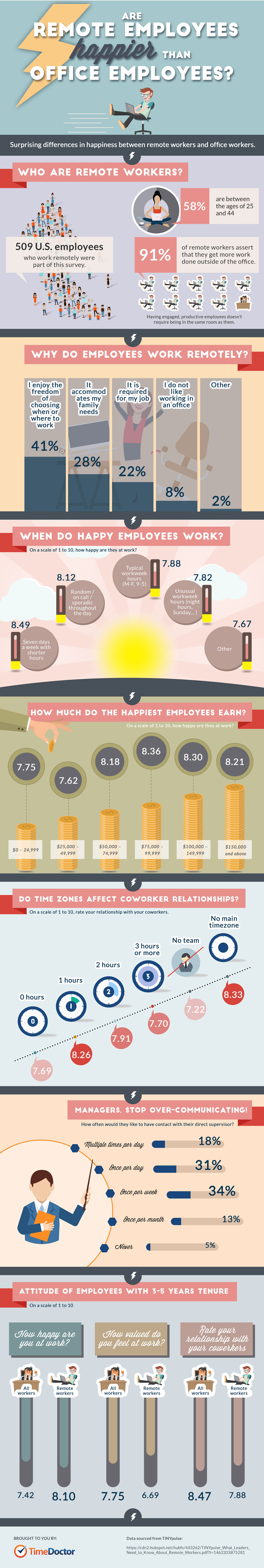Are Remote Workers Happier Than Office Employees?