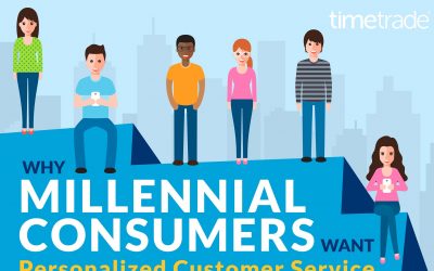 Why Millennials Want Personalized Customer Service