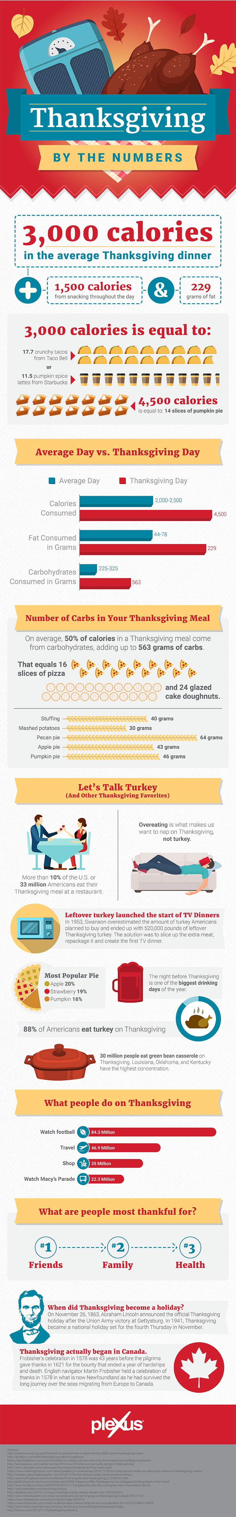 Thanksgiving By The Numbers