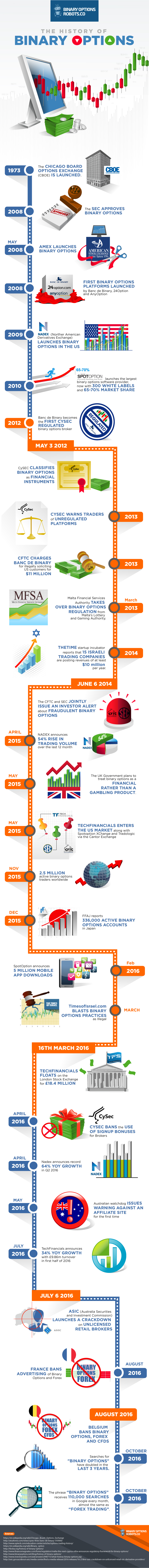 The History of Binary Options