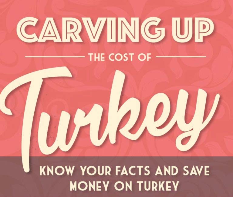 Carving Up the Cost of Turkey [Infographic]
