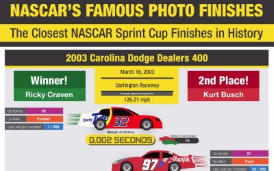 The Closest NASCAR Sprint Cup Finishes in History