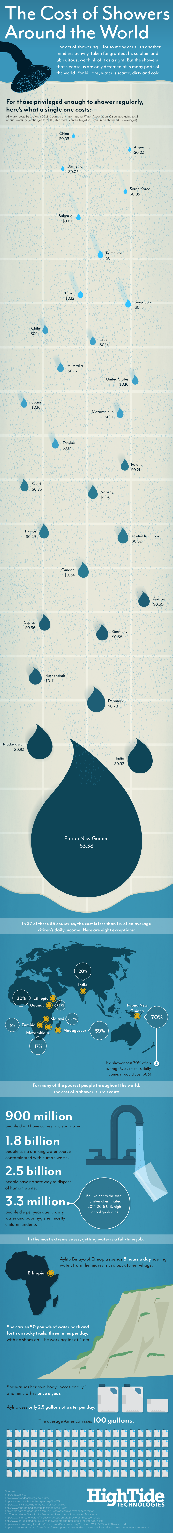 The Cost of Showers Around the World